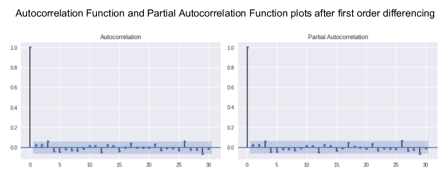 AstraZeneca Adjusted Close Price Autocorrelation Function (ACF) and Partial Autocorrelation Function (PACF) plots after differencing