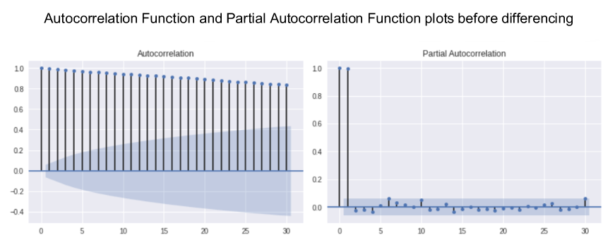 AstraZeneca Adjusted Close Price Autocorrelation Function (ACF) and Partial Autocorrelation Function (PACF) plots before differencing