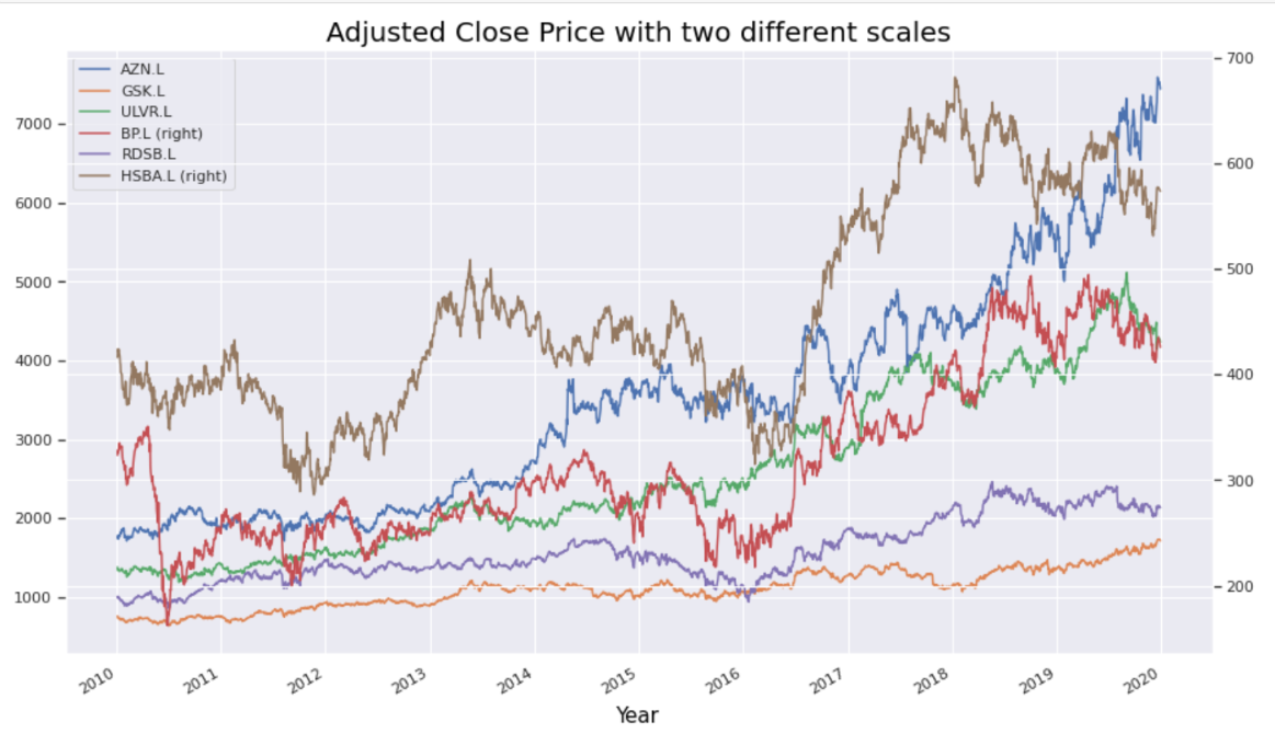 Adjusted Close price chart for six FTSE 100 stocks with two different scales