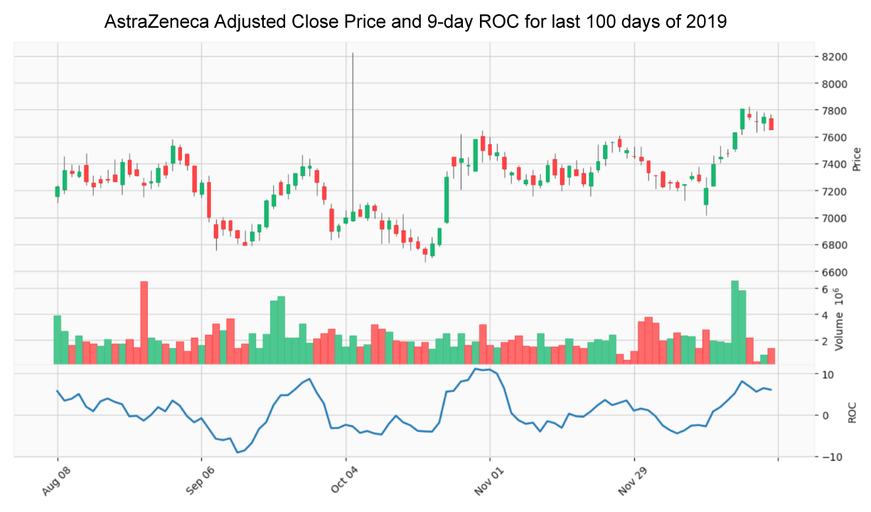 AstraZeneca Adjusted Close Price and 9-day ROC for last 100 days of 2019