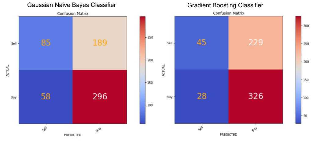 Confusion matrices for Gaussian Naive Bayes and Gradient Boosting Classifier models