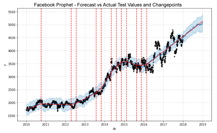 Facebook Prophet - Forecast vs Actual Test Values and Changepoints