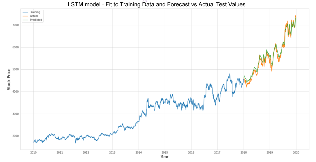 LSTM model - Fit to Training Data and Forecast vs Actual Test Values