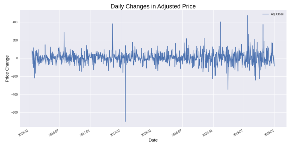 AstraZeneca Adjusted Close price after first order of differencing