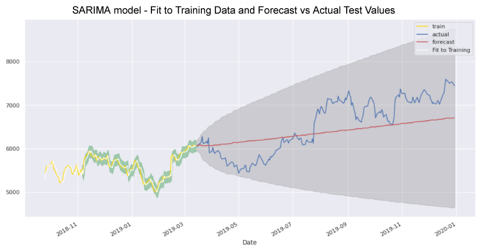 SARIMA plot of fit to training data and forecast vs actual test values and confidence interval